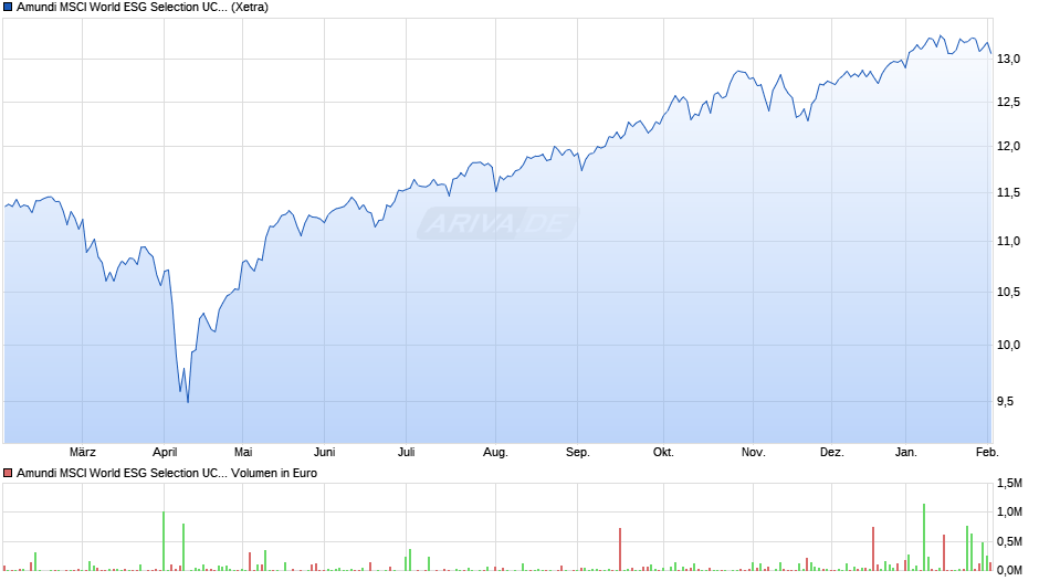 Amundi MSCI World ESG Selection UCITS ETF HEDGED EUR ACC Chart