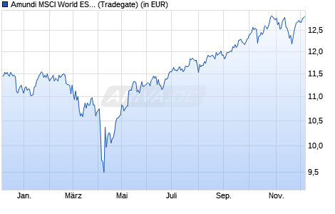 Performance des Amundi MSCI World ESG Selection UCITS ETF HEDGED EUR ACC (WKN ETF159, ISIN IE0004CIQ1O4)