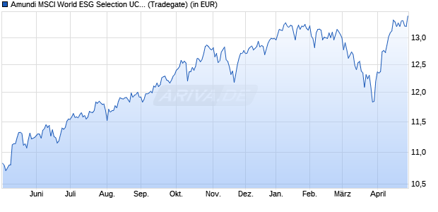 Performance des Amundi MSCI World ESG Selection UCITS ETF HEDGED EUR ACC (WKN ETF159, ISIN IE0004CIQ1O4)