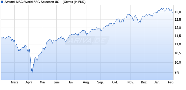 Performance des Amundi MSCI World ESG Selection UCITS ETF HEDGED EUR ACC (WKN ETF159, ISIN IE0004CIQ1O4)