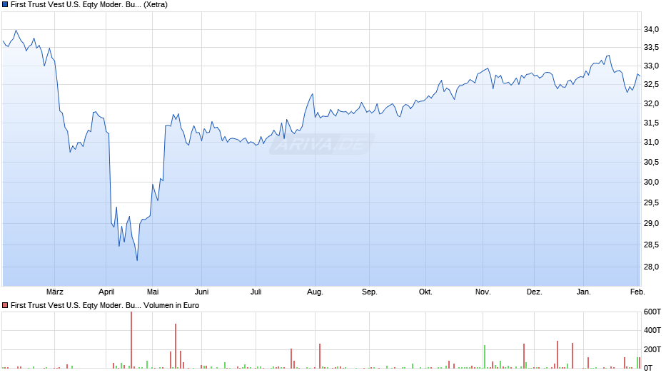 First Trust Vest U.S. Eqty Moder. Buffer ETF May A USD Acc Chart