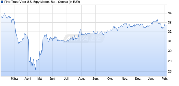 Performance des First Trust Vest U.S. Eqty Moder. Buffer ETF May A USD Acc (WKN A40BRR, ISIN IE000P0FL8E3)