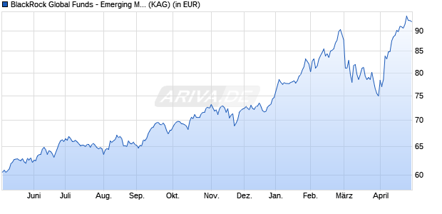 Performance des BlackRock Global Funds - Emerging Markets Ex-China E2 H EUR (ISIN LU2719175205)