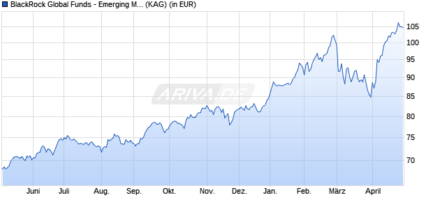 Performance des BlackRock Global Funds - Emerging Markets Ex-China A2 H EUR (WKN A409N4, ISIN LU2719174067)