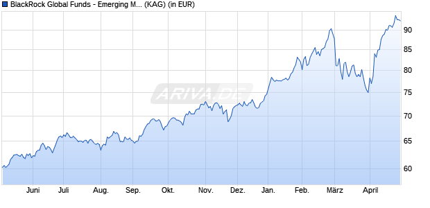 Performance des BlackRock Global Funds - Emerging Markets Ex-China A4 EUR (ISIN LU2719174497)