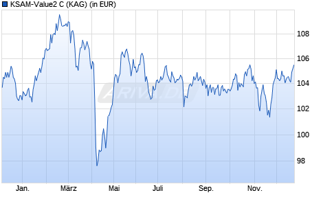Performance des KSAM-Value2 C (WKN A3ETBE, ISIN DE000A3ETBE4)