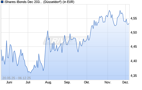 Performance des iShares iBonds Dec 2030 Term $ Corp UCITS ETF USD Dist (WKN A3EK6C, ISIN IE000BZXJJ24)