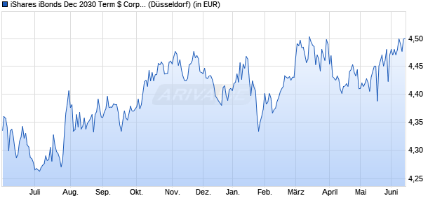 Performance des iShares iBonds Dec 2030 Term $ Corp UCITS ETF USD Dist (WKN A3EK6C, ISIN IE000BZXJJ24)