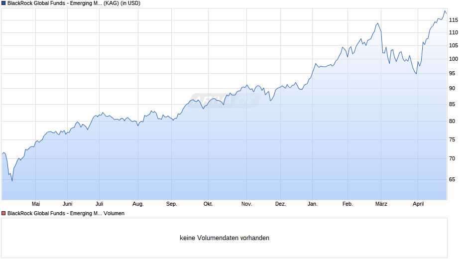 BlackRock Global Funds - Emerging Markets Ex-China A2 USD Chart