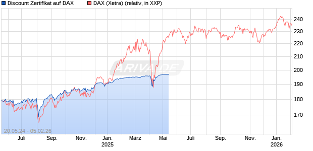 Discount Zertifikat auf DAX [BNP Paribas Emissions- und Handelsges.] Chart