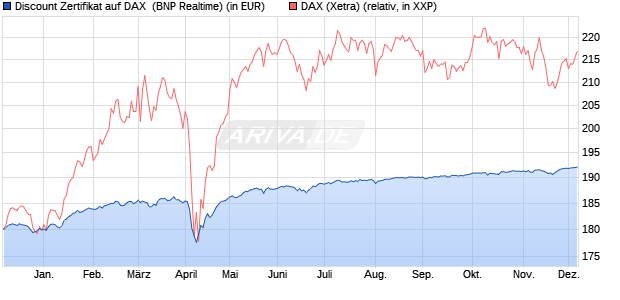 Discount Zertifikat auf DAX [BNP Paribas Emissions- . (WKN: PC97CG) Chart