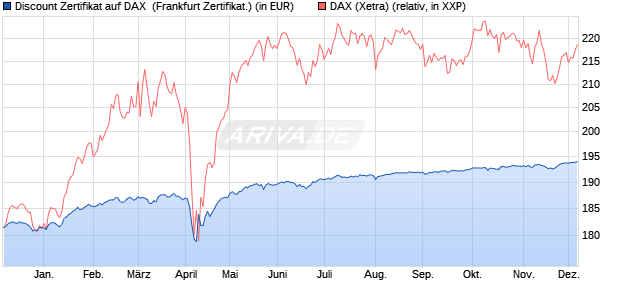 Discount Zertifikat auf DAX [BNP Paribas Emissions- . (WKN: PC97CJ) Chart