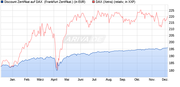 Discount Zertifikat auf DAX [BNP Paribas Emissions- . (WKN: PC97CL) Chart