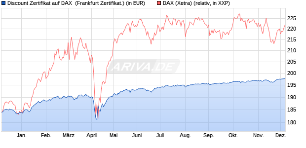 Discount Zertifikat auf DAX [BNP Paribas Emissions- . (WKN: PC97CN) Chart
