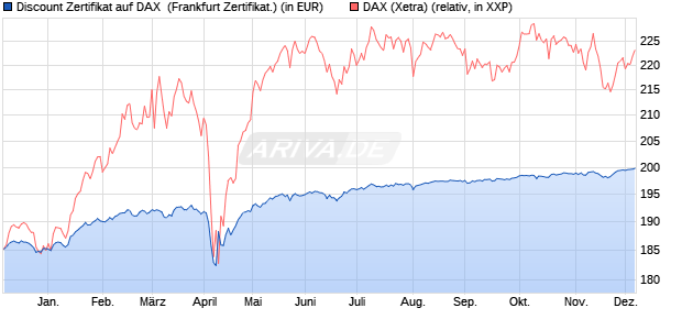 Discount Zertifikat auf DAX [BNP Paribas Emissions- . (WKN: PC97CP) Chart
