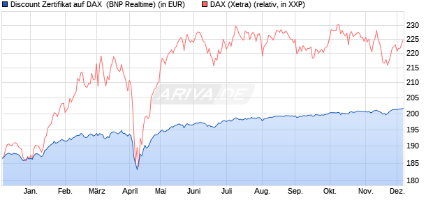 Discount Zertifikat auf DAX [BNP Paribas Emissions- . (WKN: PC97CQ) Chart