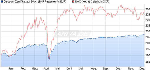 Discount Zertifikat auf DAX [BNP Paribas Emissions- . (WKN: PC97CU) Chart
