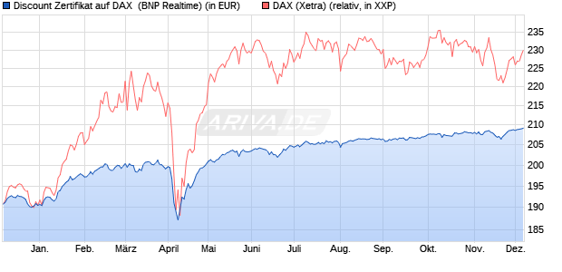 Discount Zertifikat auf DAX [BNP Paribas Emissions- . (WKN: PC97CV) Chart