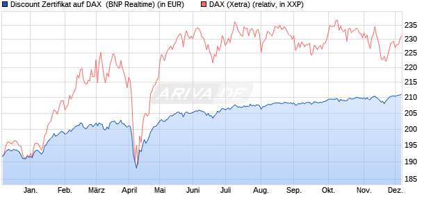 Discount Zertifikat auf DAX [BNP Paribas Emissions- . (WKN: PC97CW) Chart
