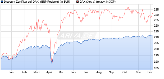 Discount Zertifikat auf DAX [BNP Paribas Emissions- . (WKN: PC97CX) Chart