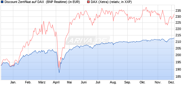 Discount Zertifikat auf DAX [BNP Paribas Emissions- . (WKN: PC97CY) Chart