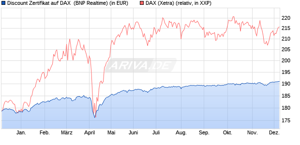 Discount Zertifikat auf DAX [BNP Paribas Emissions- . (WKN: PC97C2) Chart