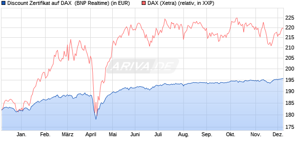 Discount Zertifikat auf DAX [BNP Paribas Emissions- . (WKN: PC97C7) Chart