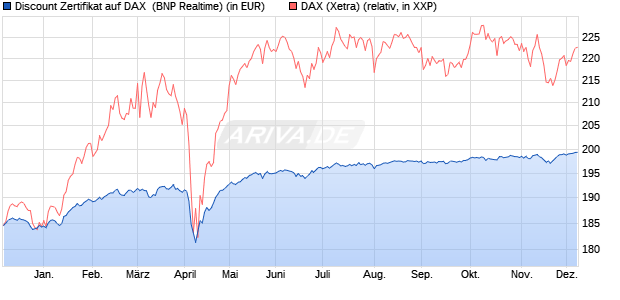 Discount Zertifikat auf DAX [BNP Paribas Emissions- . (WKN: PC97C9) Chart