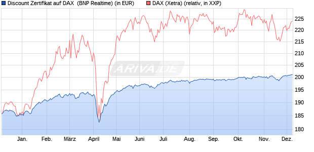 Discount Zertifikat auf DAX [BNP Paribas Emissions- . (WKN: PC97DB) Chart