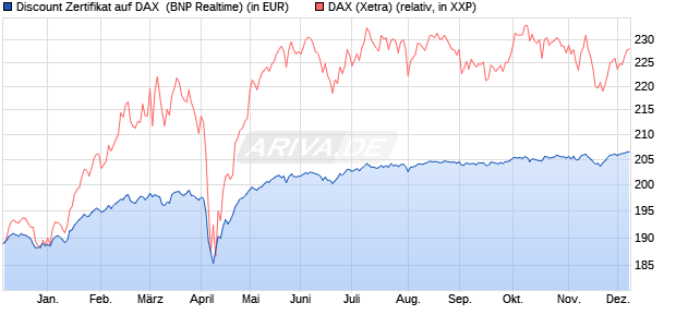 Discount Zertifikat auf DAX [BNP Paribas Emissions- . (WKN: PC97DE) Chart