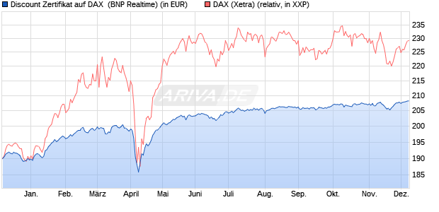 Discount Zertifikat auf DAX [BNP Paribas Emissions- . (WKN: PC97DF) Chart
