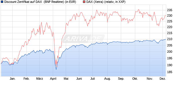 Discount Zertifikat auf DAX [BNP Paribas Emissions- . (WKN: PC97DH) Chart