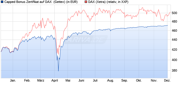 Capped Bonus Zertifikat auf DAX [Goldman Sachs Ba. (WKN: GG8CH6) Chart