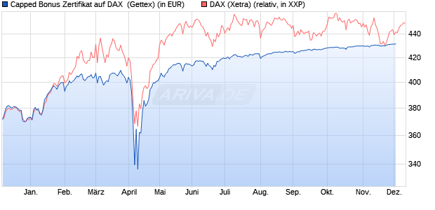 Capped Bonus Zertifikat auf DAX [Goldman Sachs Ba. (WKN: GG8CHG) Chart