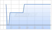 Peerless Option Income Wheel ETF Chart