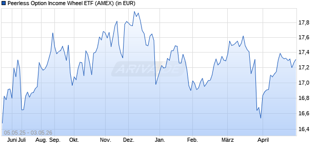 Performance des Peerless Option Income Wheel ETF (ISIN US88636J4105)