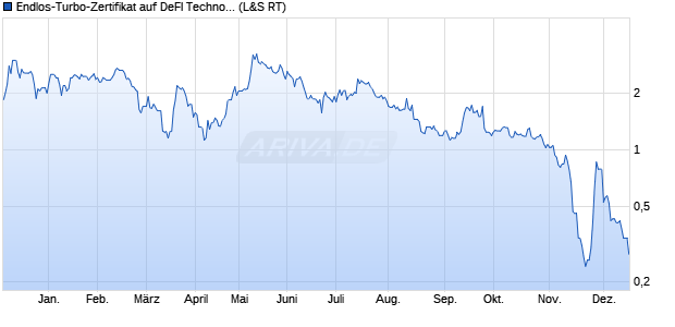 Endlos-Turbo-Zertifikat auf DeFI Technologies [Lang . (WKN: LX37KY) Chart