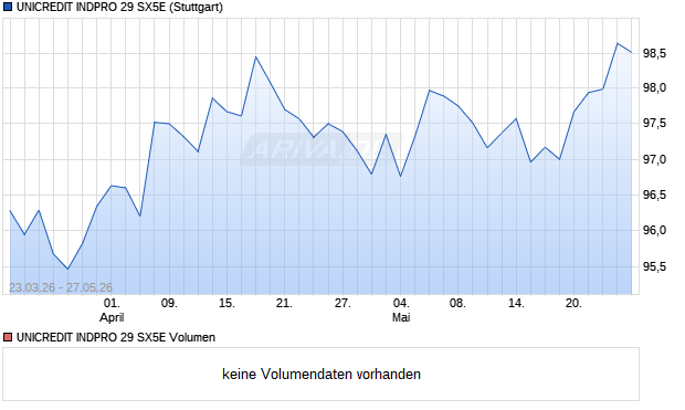 UNICREDIT INDPRO 29 SX5E Aktie Chart