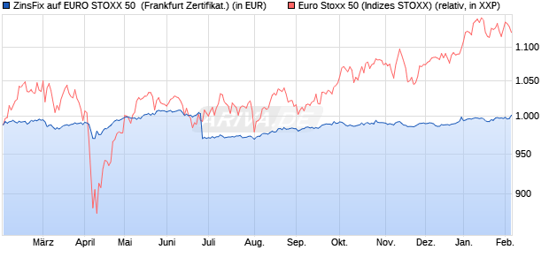 ZinsFix auf EURO STOXX 50 [DZ BANK AG] (WKN: DQ3Q4X) Chart
