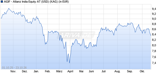 Performance des AGIF - Allianz India Equity AT (USD) (ISIN LU0348740779)