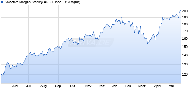 Solactive Morgan Stanley AR 3.6 Index Chart