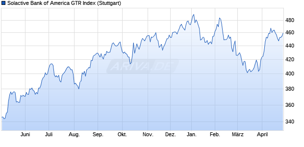 Solactive Bank of America GTR Index Chart