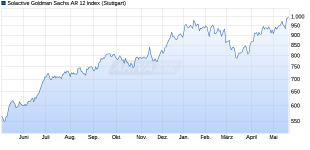 Solactive Goldman Sachs AR 12 Index Chart