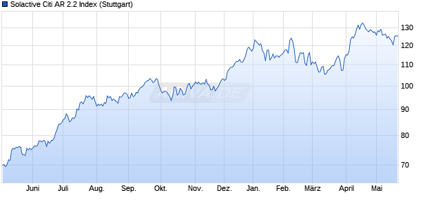 Solactive Citi AR 2.2 Index Chart