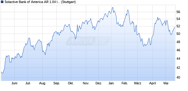 Solactive Bank of America AR 1.04 Index Chart