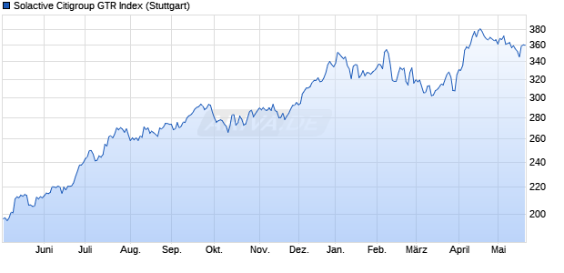 Solactive Citigroup GTR Index Chart
