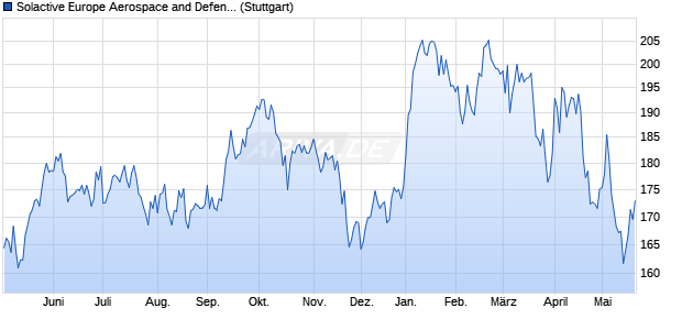 Solactive Europe Aerospace and Defense Index PR Chart