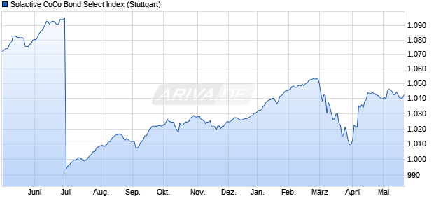 Solactive CoCo Bond Select Index Chart