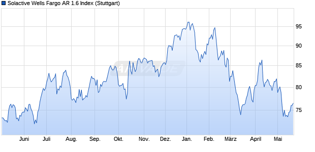 Solactive Wells Fargo AR 1.6 Index Chart