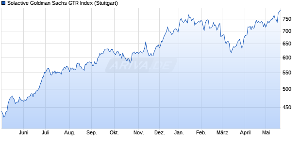 Solactive Goldman Sachs GTR Index Chart